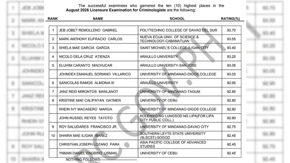 Two Cebu grads enter Top 10 in August 2026 criminology board exam
